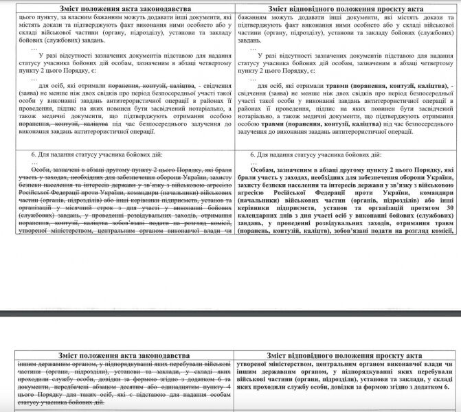 Тепер лише одна довідка: Кабмін спростив процедуру набуття статусу УБД