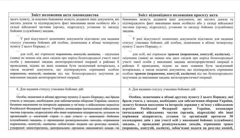 Тепер лише одна довідка: Кабмін спростив процедуру набуття статусу УБД