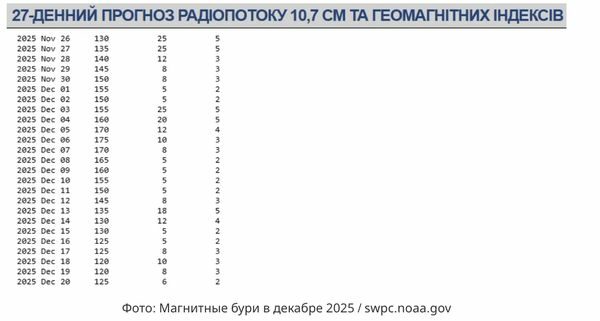 На&nbsp;початку місяця &laquo;поштормить&raquo;: календар магнітних бур на&nbsp;грудень-2025